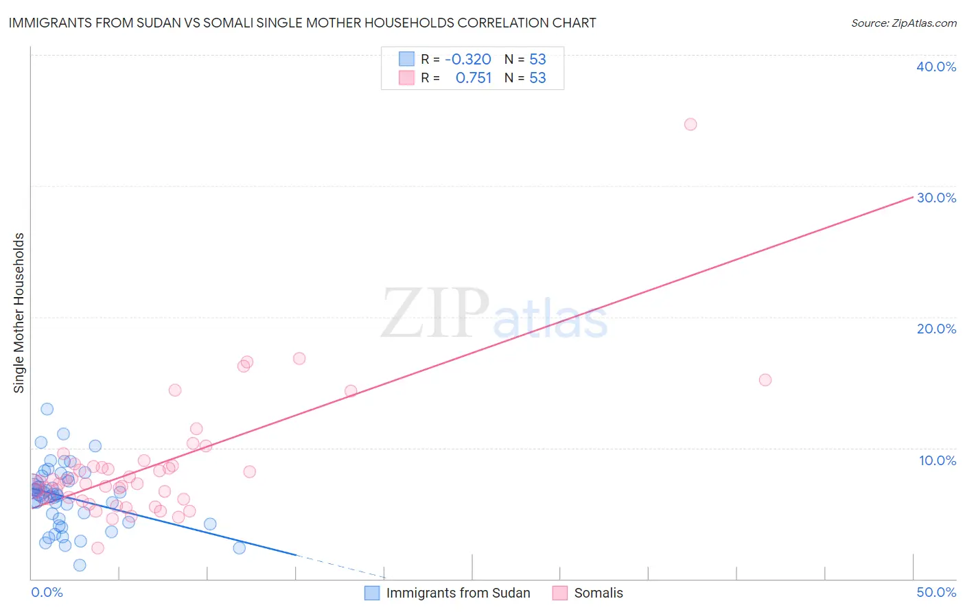 Immigrants from Sudan vs Somali Single Mother Households