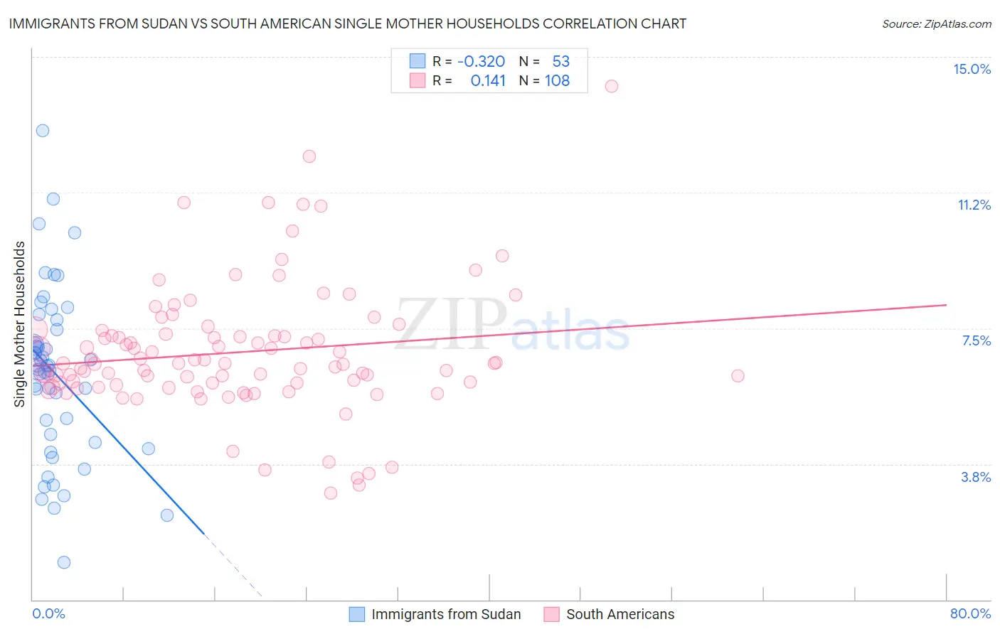 Immigrants from Sudan vs South American Single Mother Households