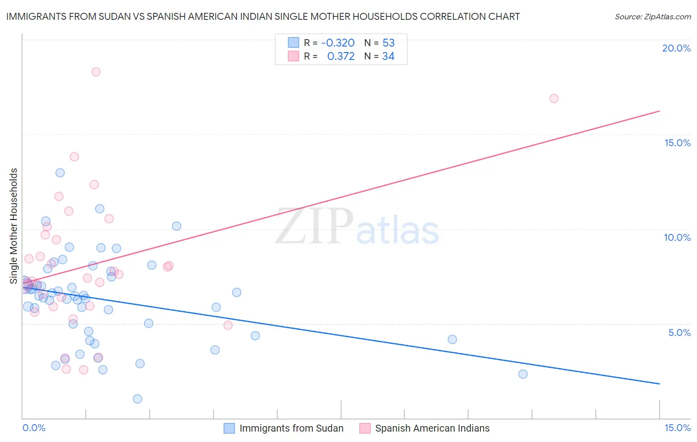 Immigrants from Sudan vs Spanish American Indian Single Mother Households