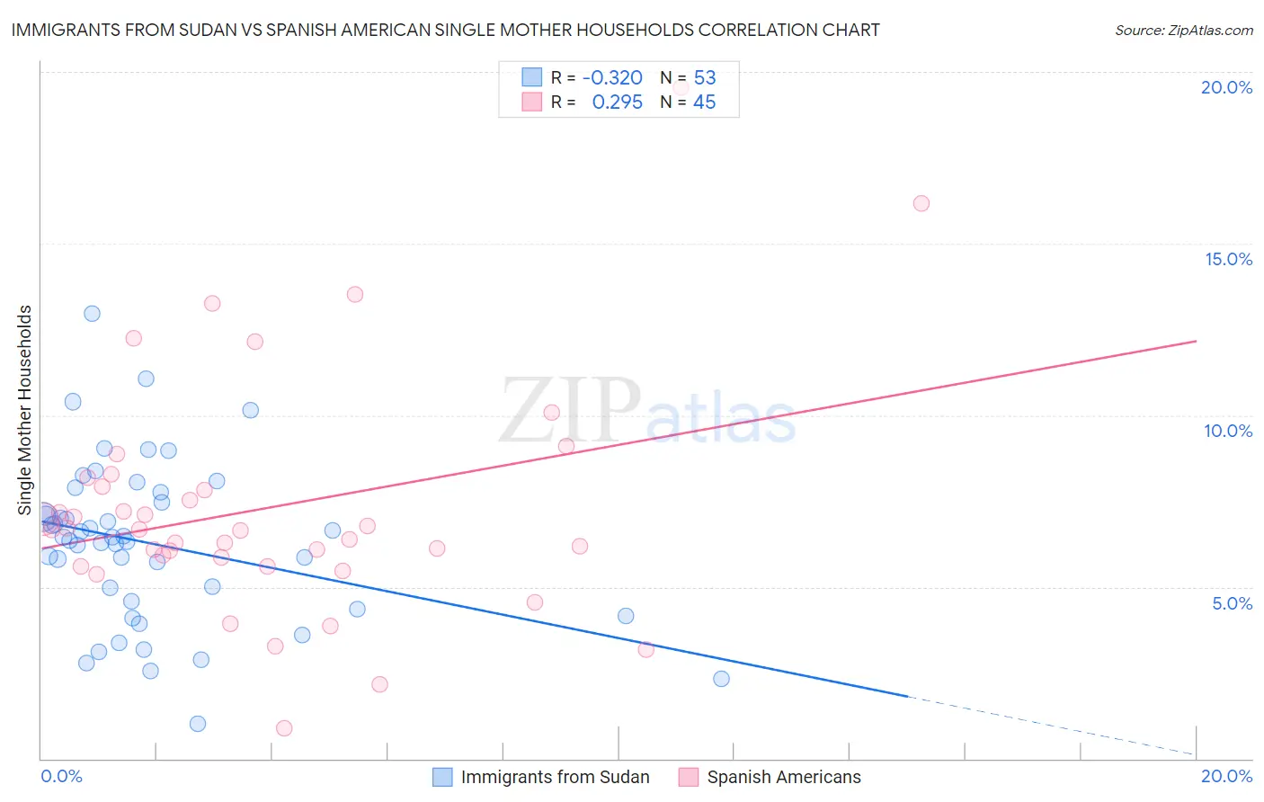 Immigrants from Sudan vs Spanish American Single Mother Households