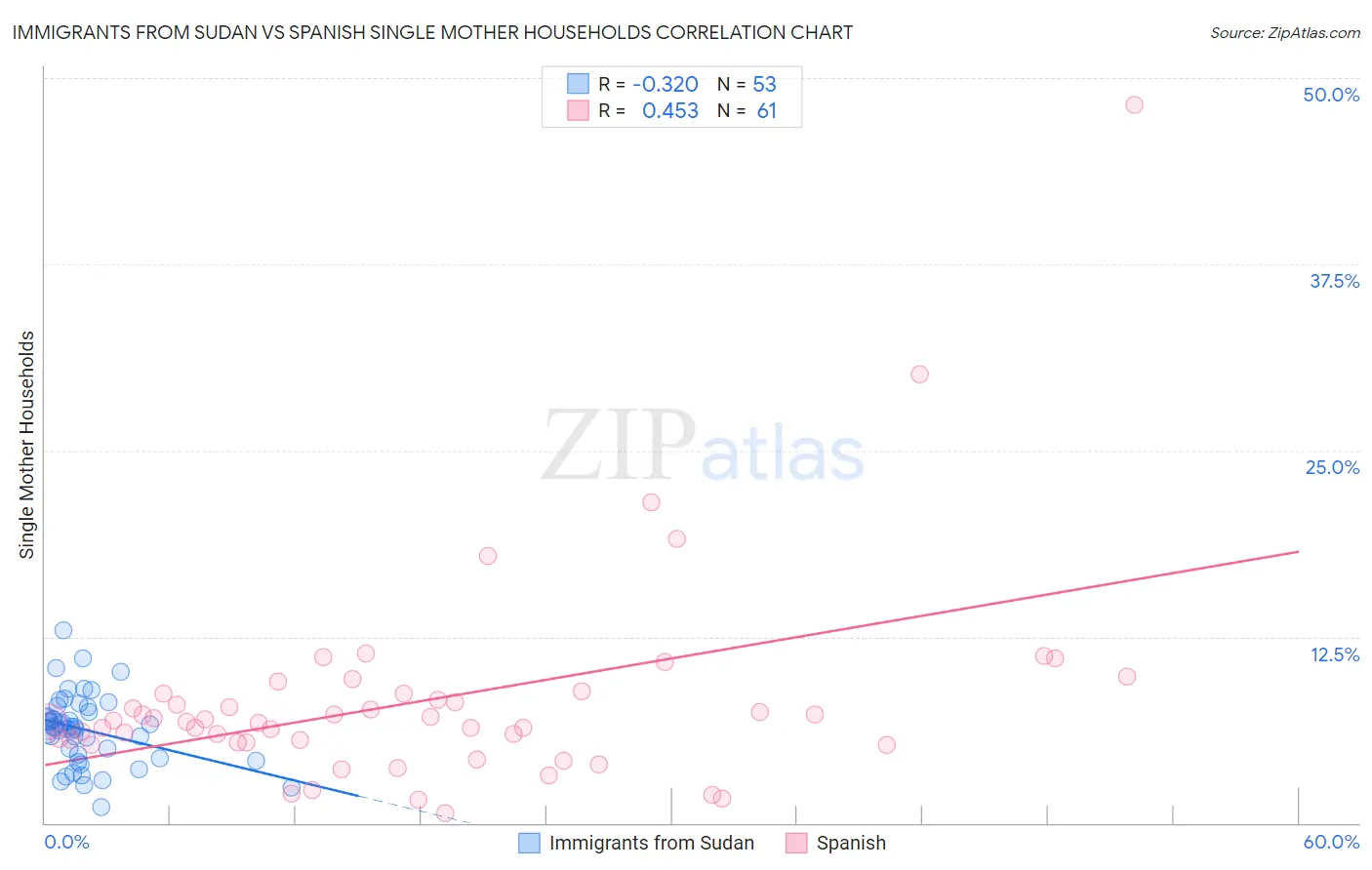 Immigrants from Sudan vs Spanish Single Mother Households