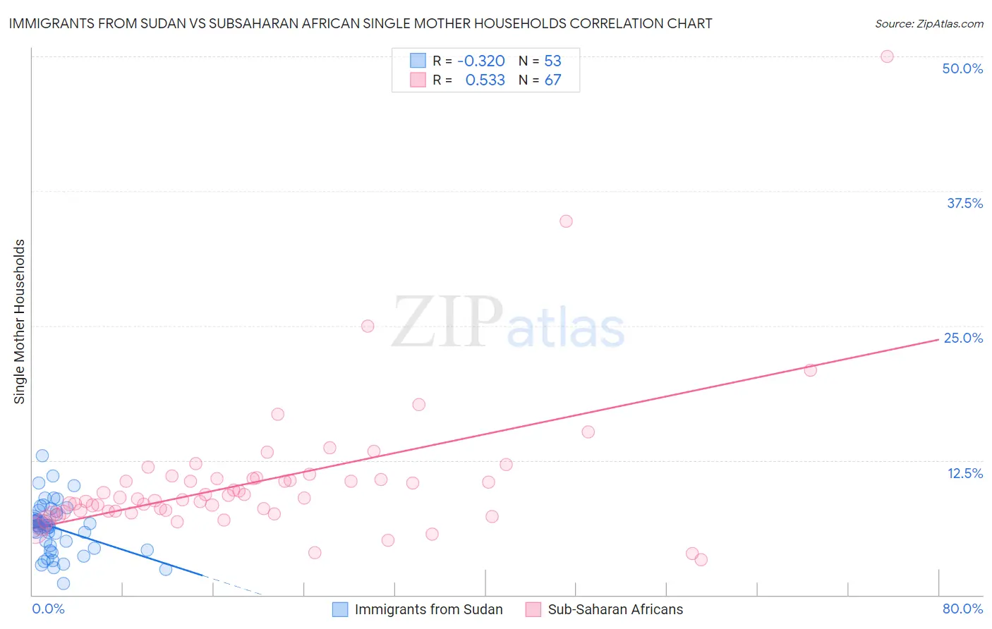 Immigrants from Sudan vs Subsaharan African Single Mother Households