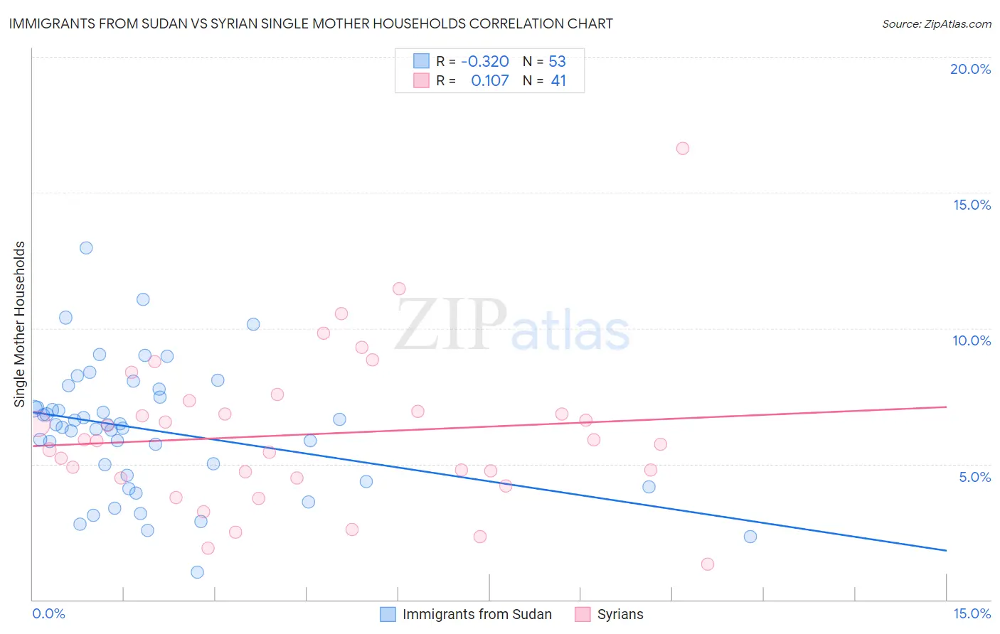 Immigrants from Sudan vs Syrian Single Mother Households