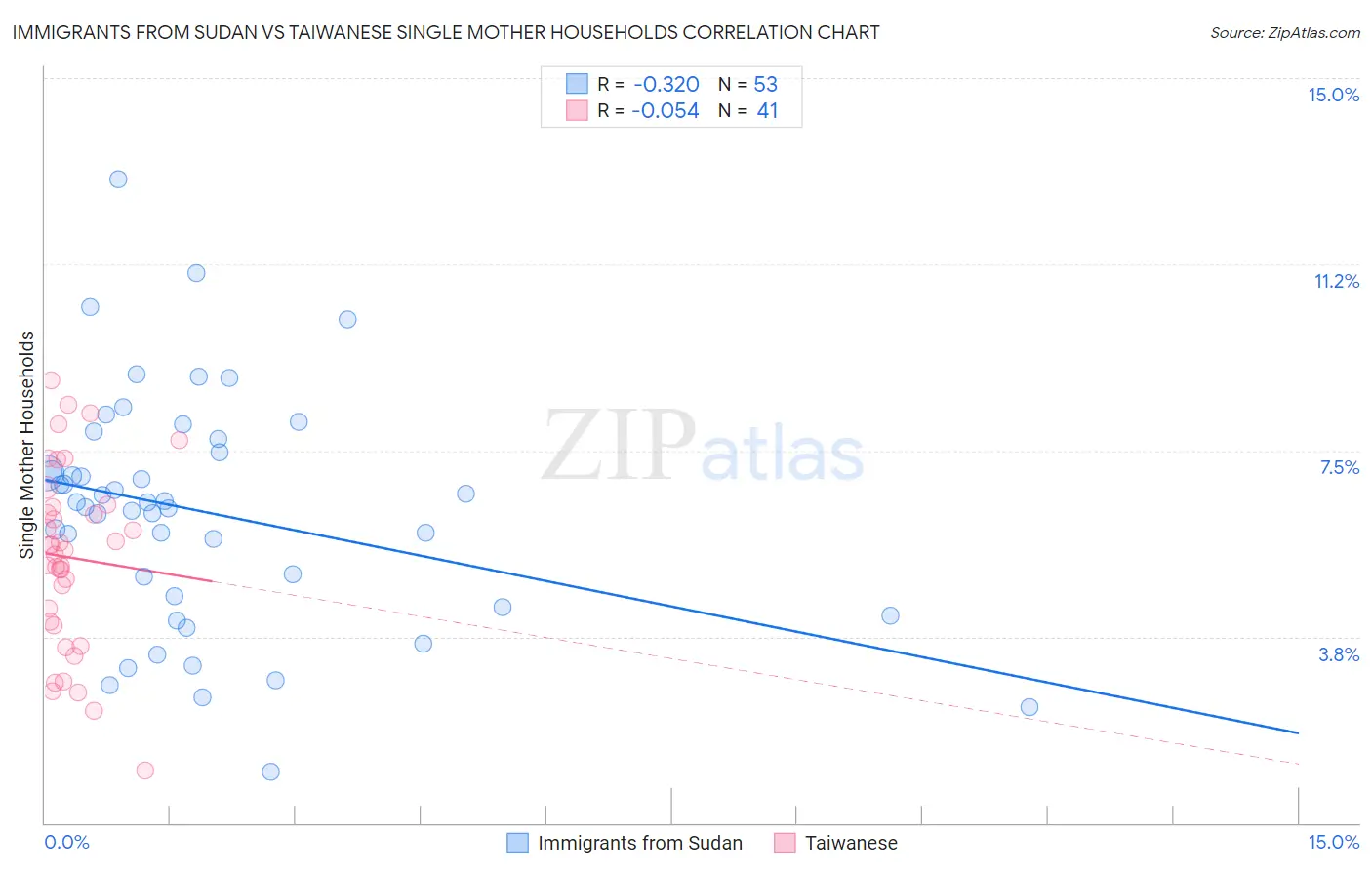 Immigrants from Sudan vs Taiwanese Single Mother Households