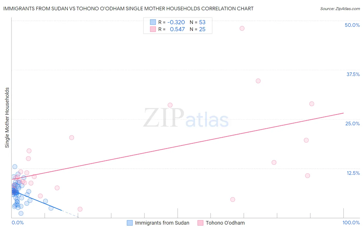 Immigrants from Sudan vs Tohono O'odham Single Mother Households