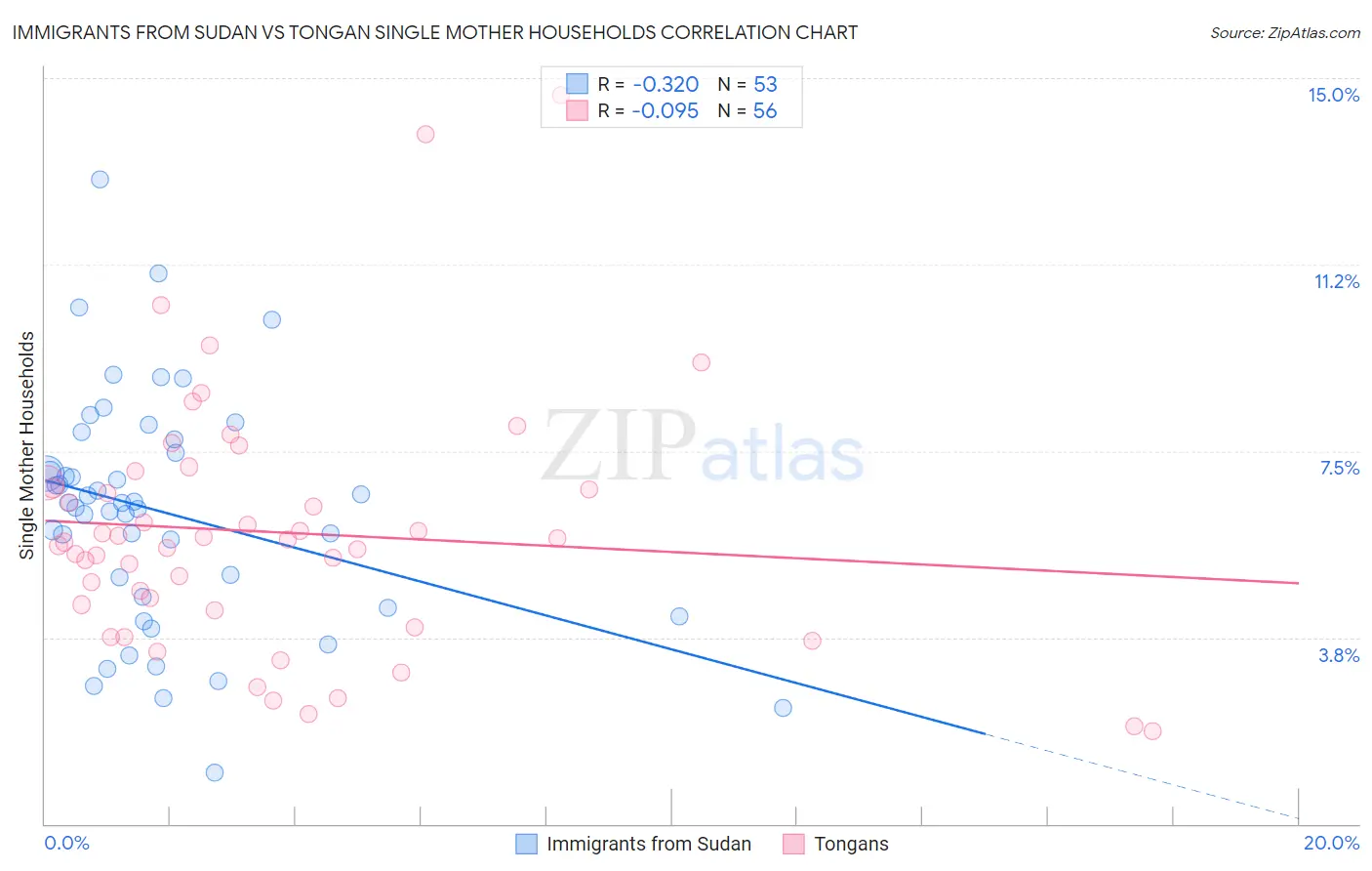 Immigrants from Sudan vs Tongan Single Mother Households