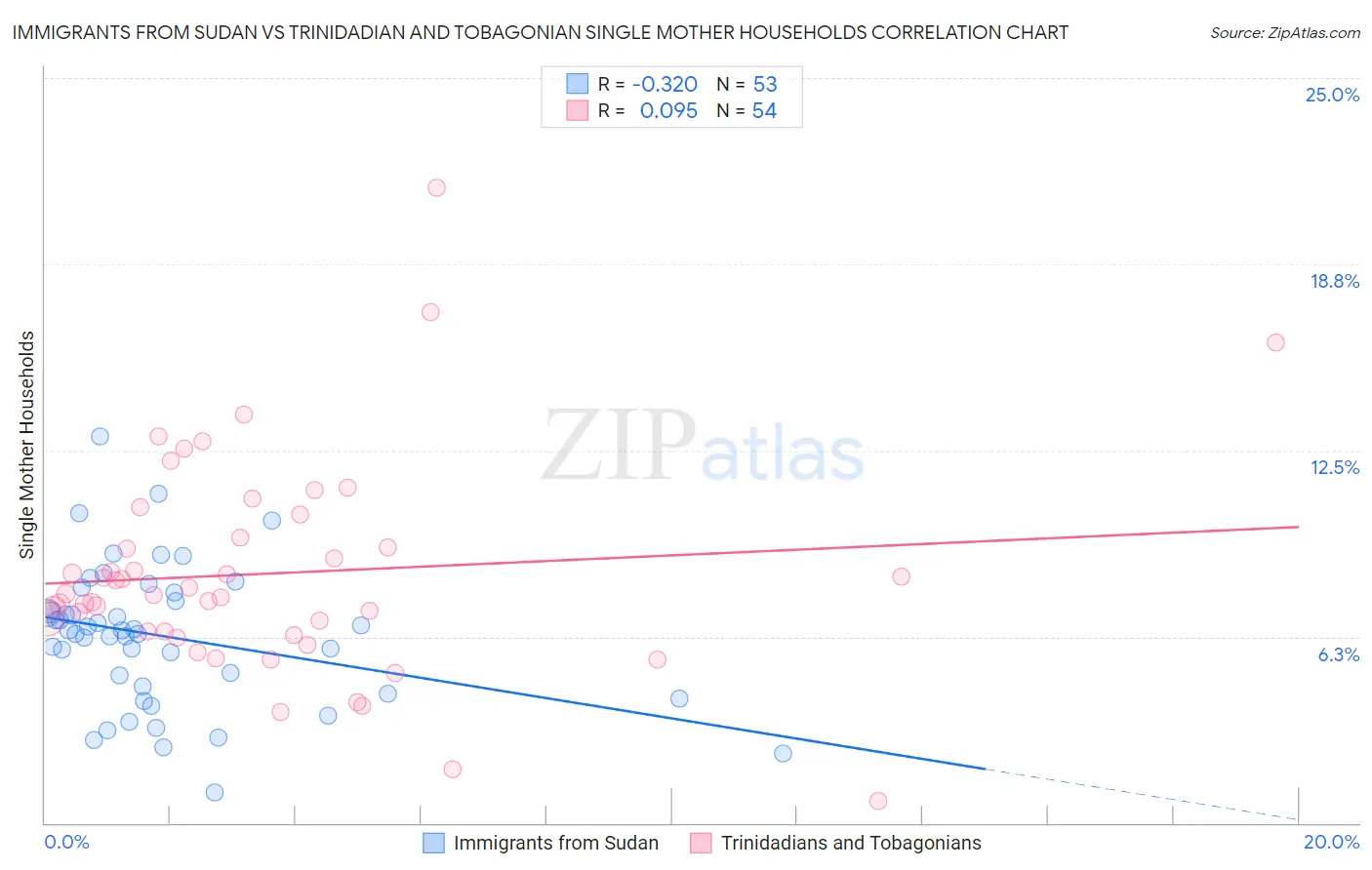Immigrants from Sudan vs Trinidadian and Tobagonian Single Mother Households