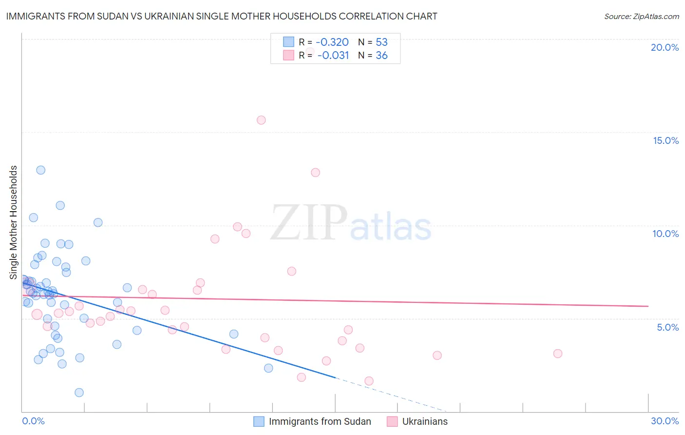 Immigrants from Sudan vs Ukrainian Single Mother Households