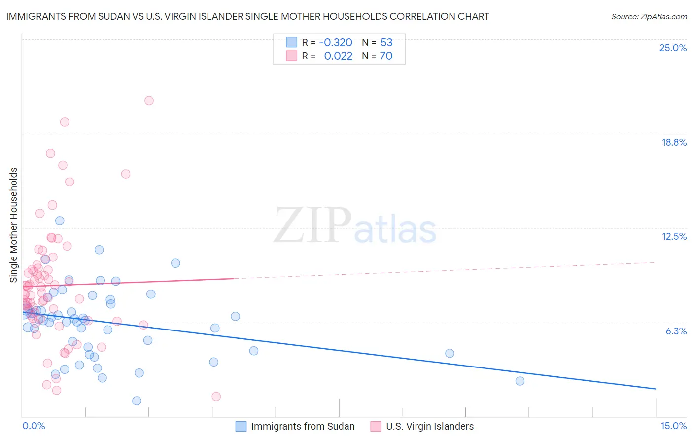 Immigrants from Sudan vs U.S. Virgin Islander Single Mother Households