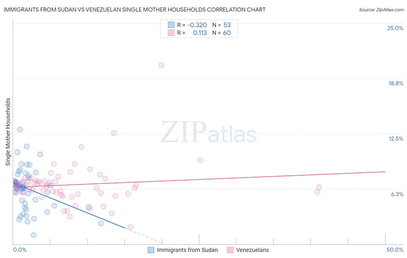 Immigrants from Sudan vs Venezuelan Single Mother Households