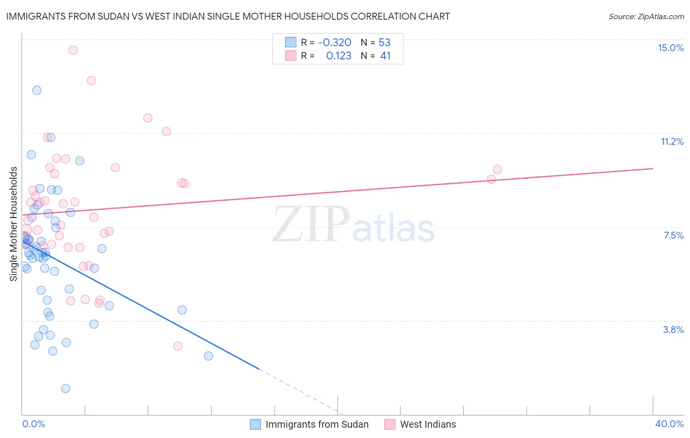Immigrants from Sudan vs West Indian Single Mother Households