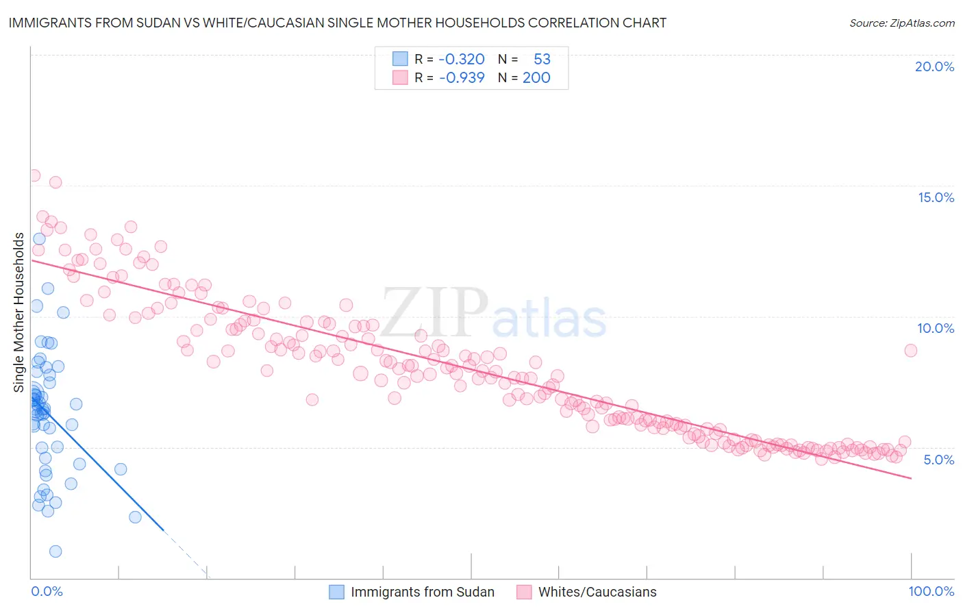 Immigrants from Sudan vs White/Caucasian Single Mother Households