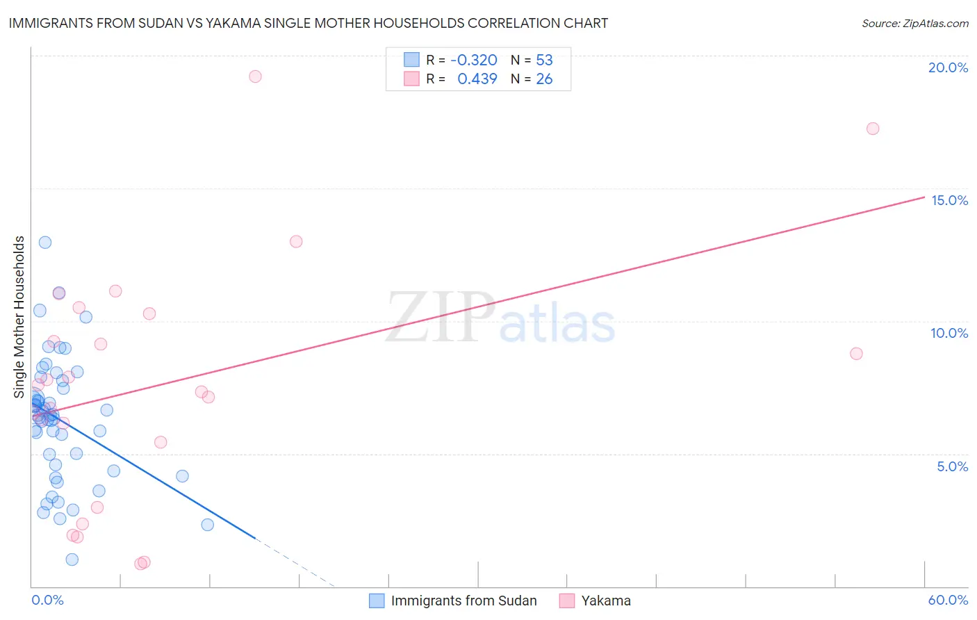 Immigrants from Sudan vs Yakama Single Mother Households