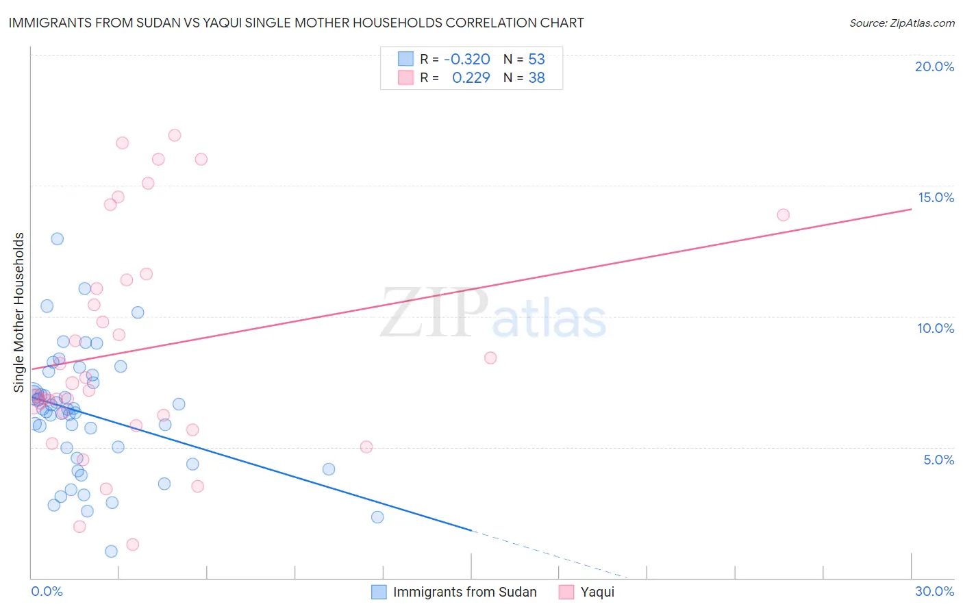 Immigrants from Sudan vs Yaqui Single Mother Households