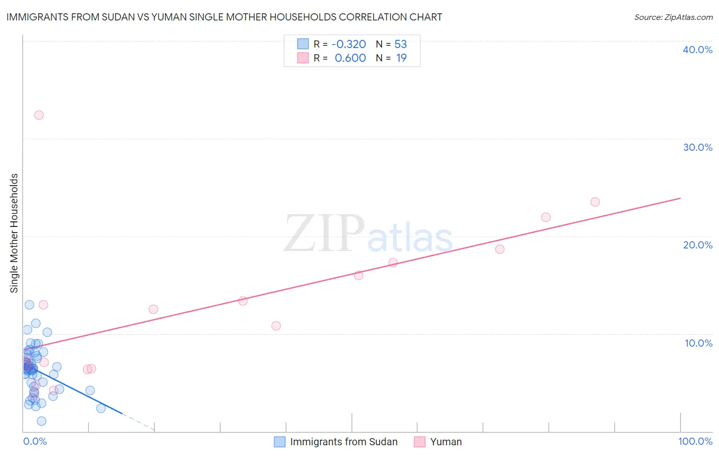 Immigrants from Sudan vs Yuman Single Mother Households