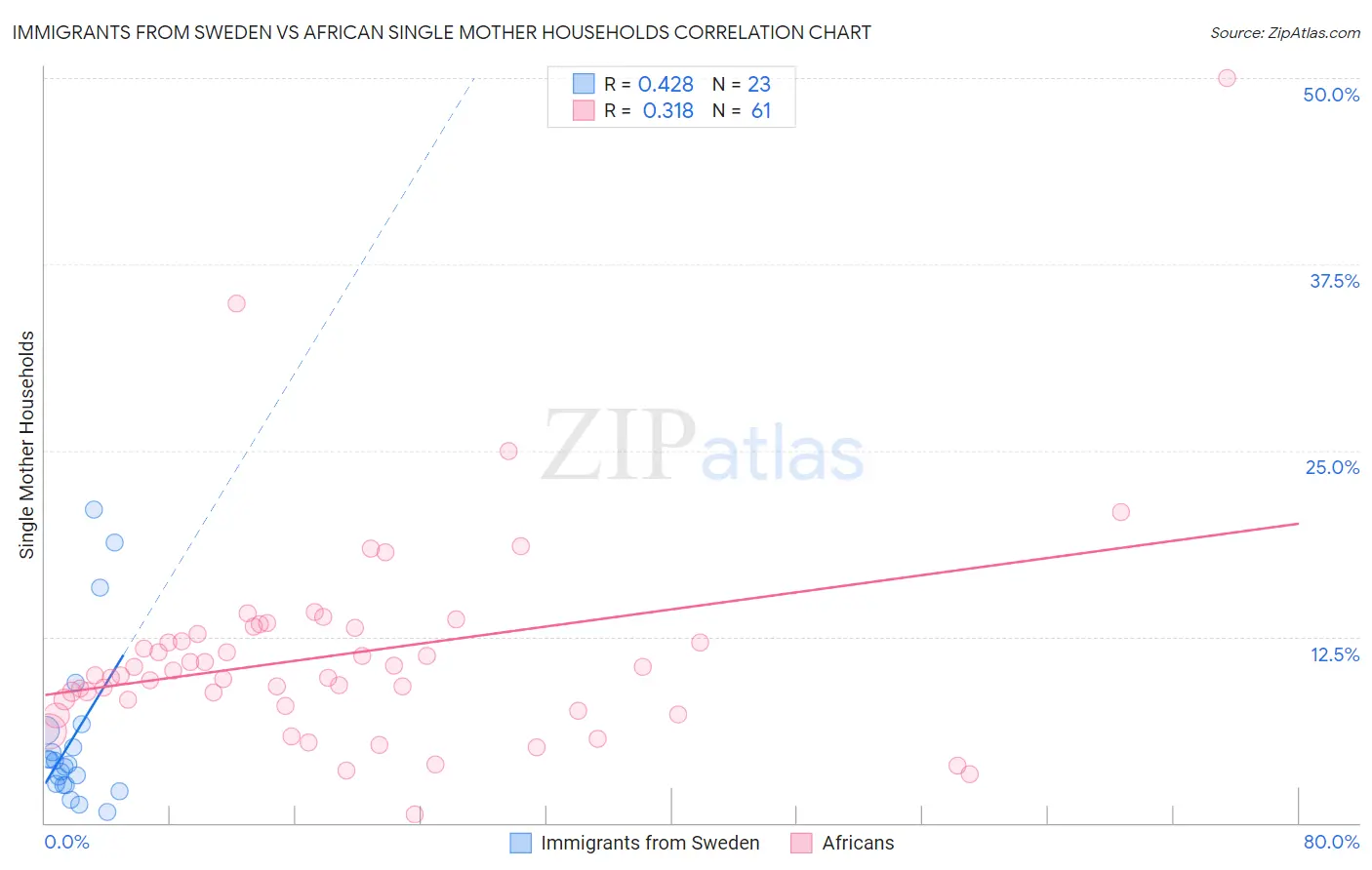 Immigrants from Sweden vs African Single Mother Households