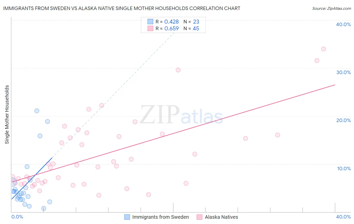 Immigrants from Sweden vs Alaska Native Single Mother Households