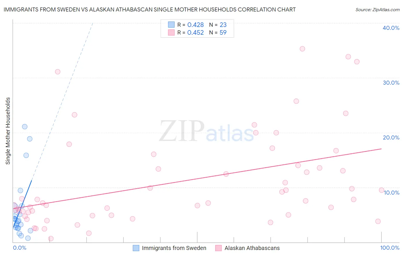 Immigrants from Sweden vs Alaskan Athabascan Single Mother Households