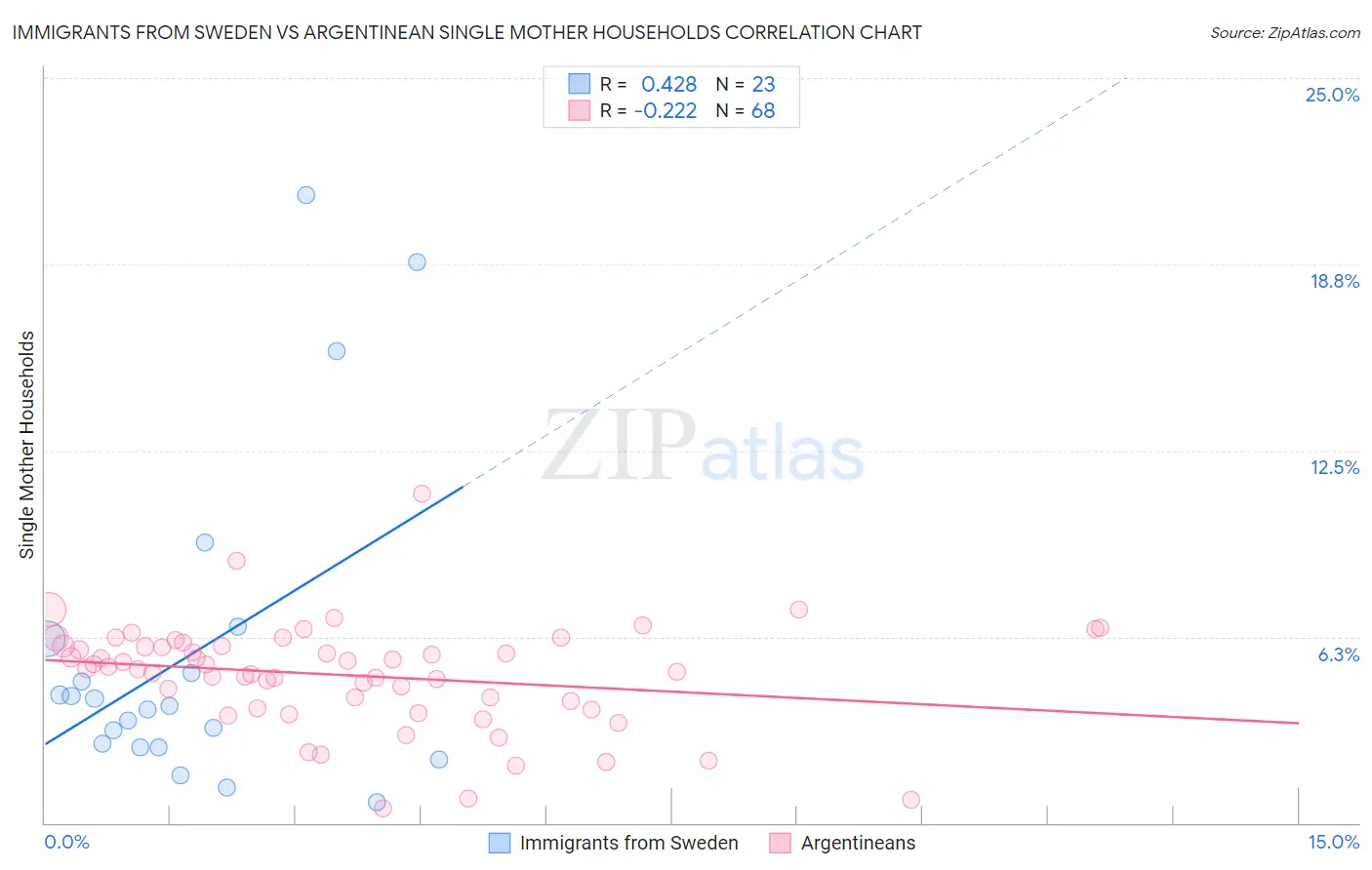 Immigrants from Sweden vs Argentinean Single Mother Households