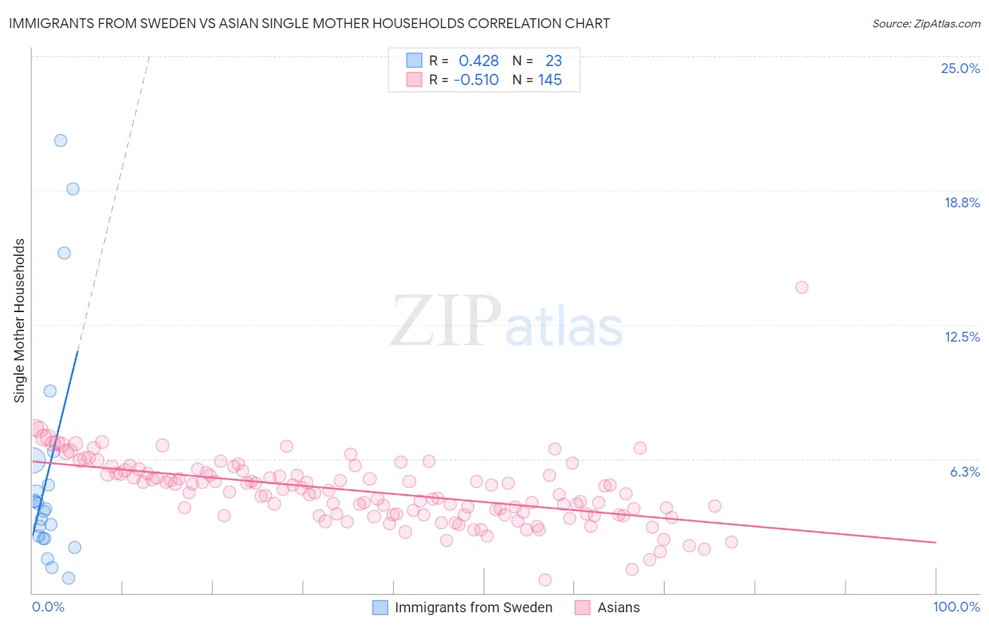 Immigrants from Sweden vs Asian Single Mother Households