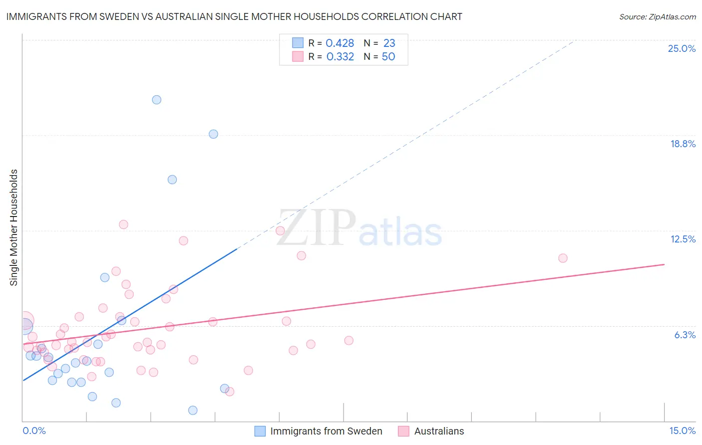 Immigrants from Sweden vs Australian Single Mother Households