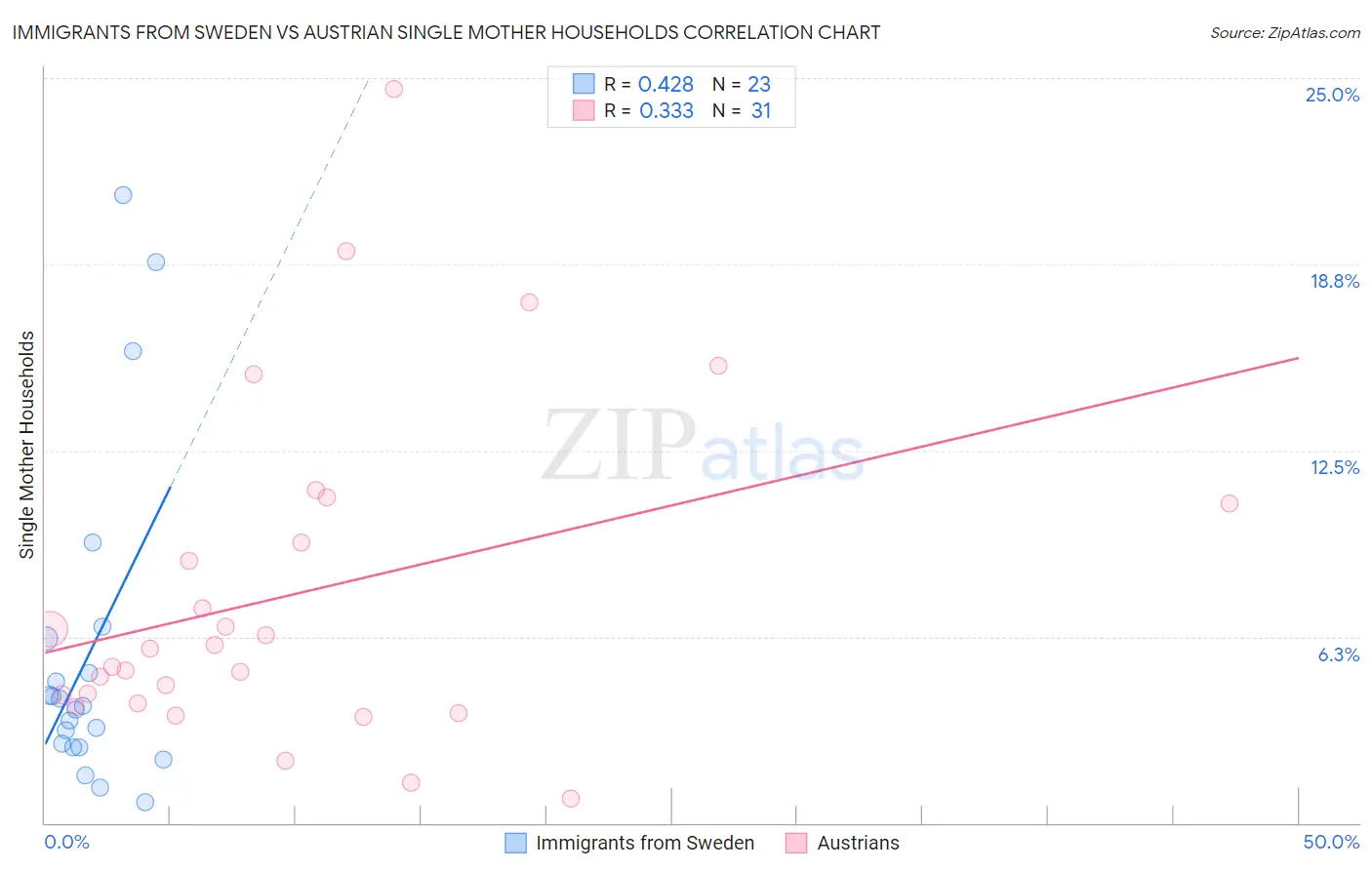 Immigrants from Sweden vs Austrian Single Mother Households