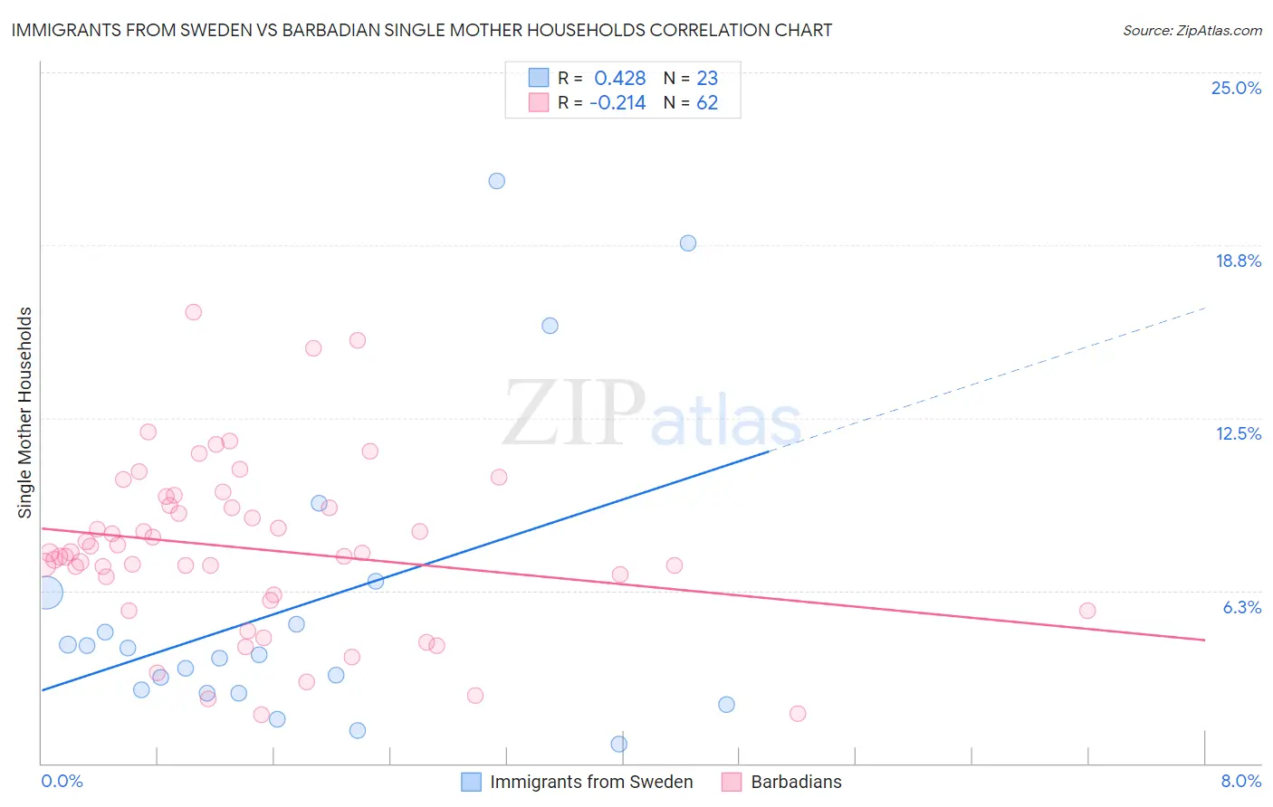 Immigrants from Sweden vs Barbadian Single Mother Households