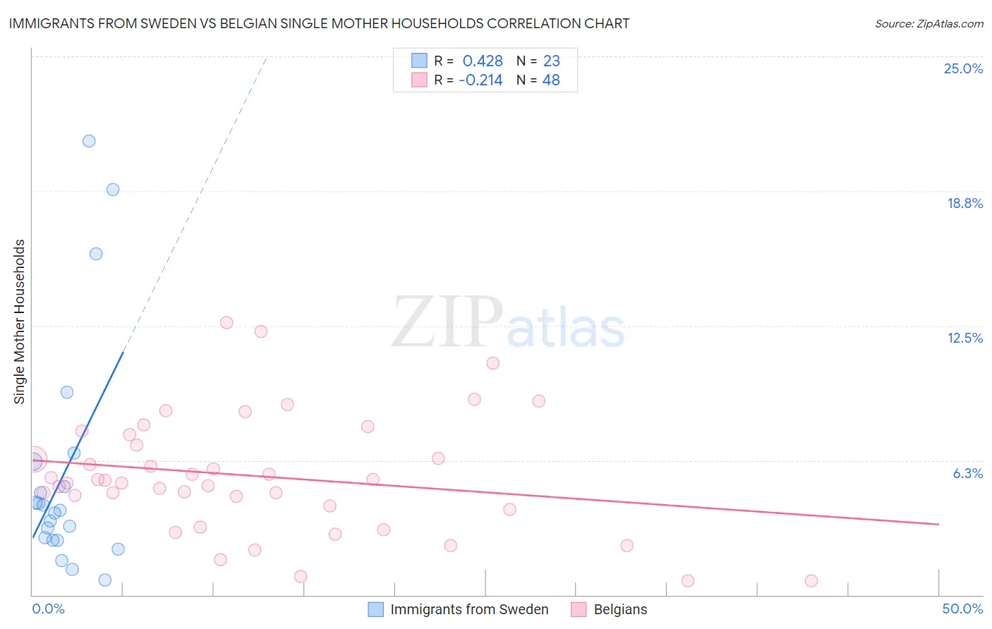 Immigrants from Sweden vs Belgian Single Mother Households
