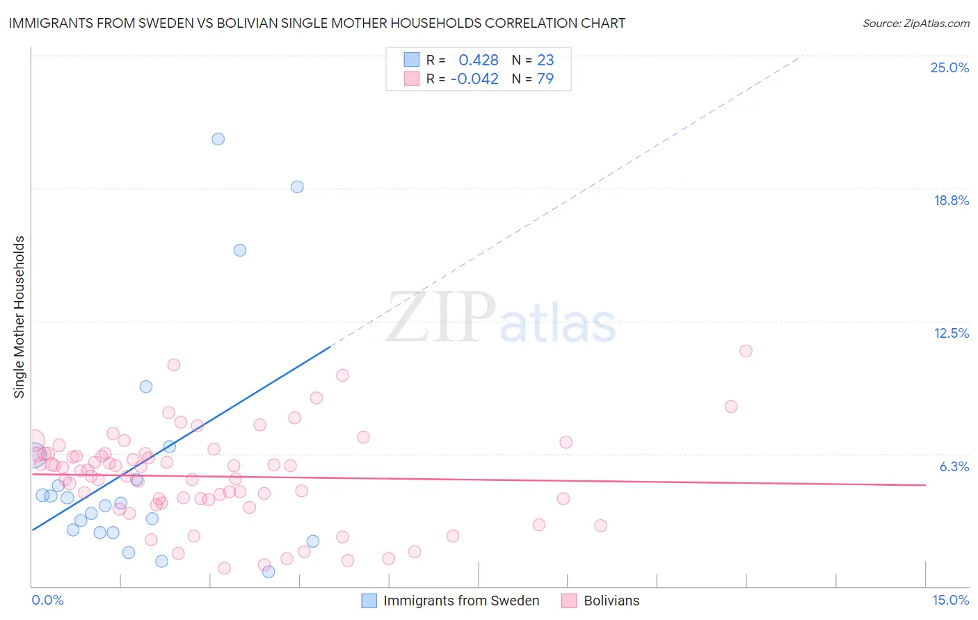 Immigrants from Sweden vs Bolivian Single Mother Households