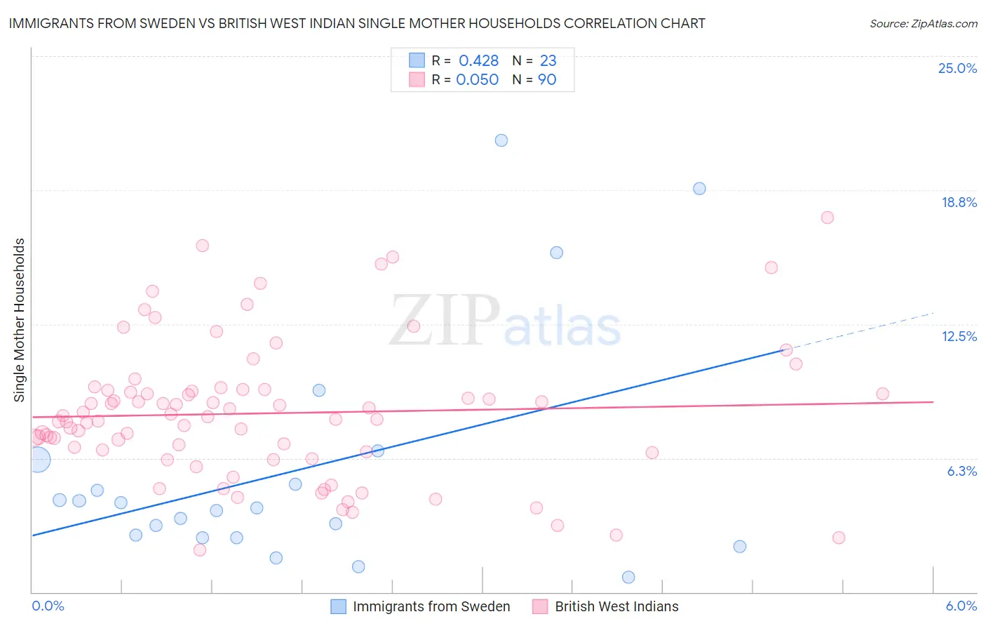 Immigrants from Sweden vs British West Indian Single Mother Households