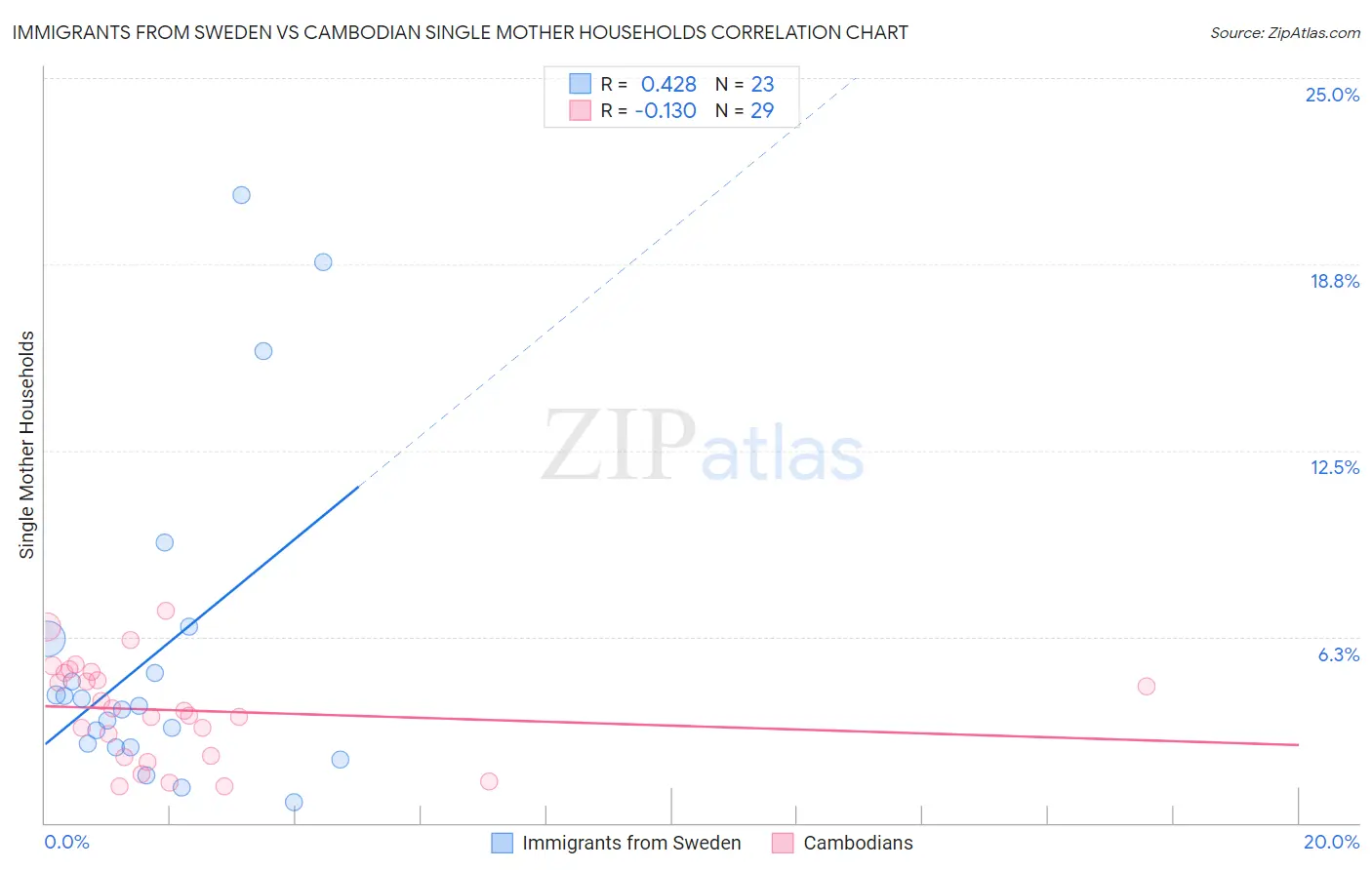 Immigrants from Sweden vs Cambodian Single Mother Households