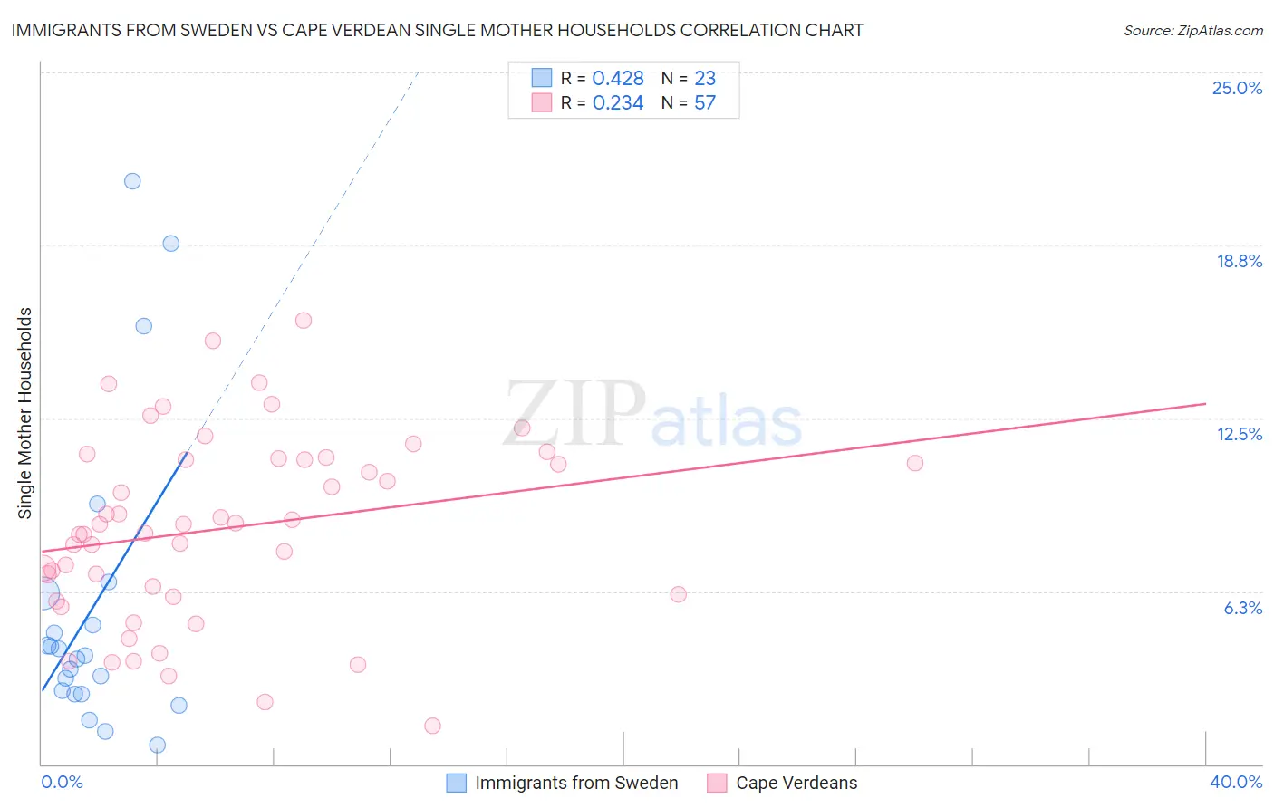 Immigrants from Sweden vs Cape Verdean Single Mother Households