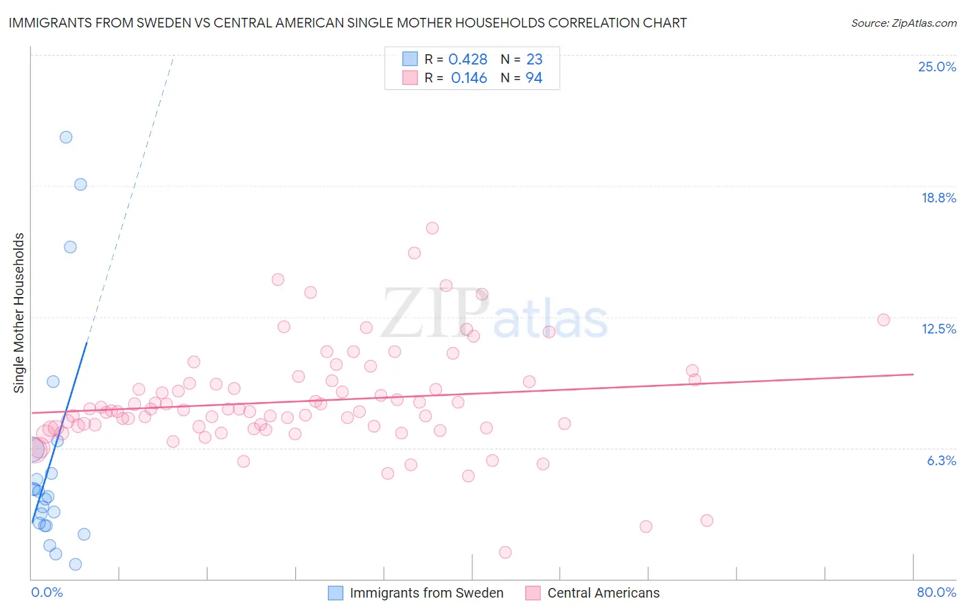 Immigrants from Sweden vs Central American Single Mother Households