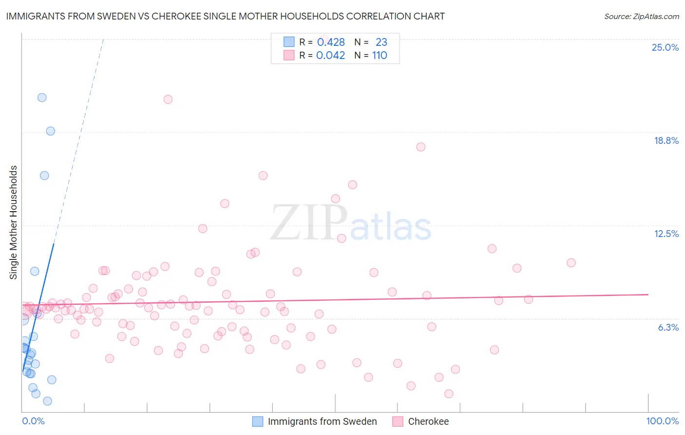 Immigrants from Sweden vs Cherokee Single Mother Households