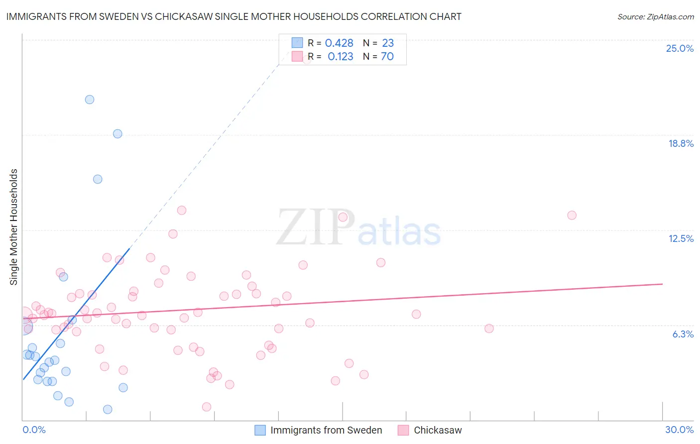 Immigrants from Sweden vs Chickasaw Single Mother Households