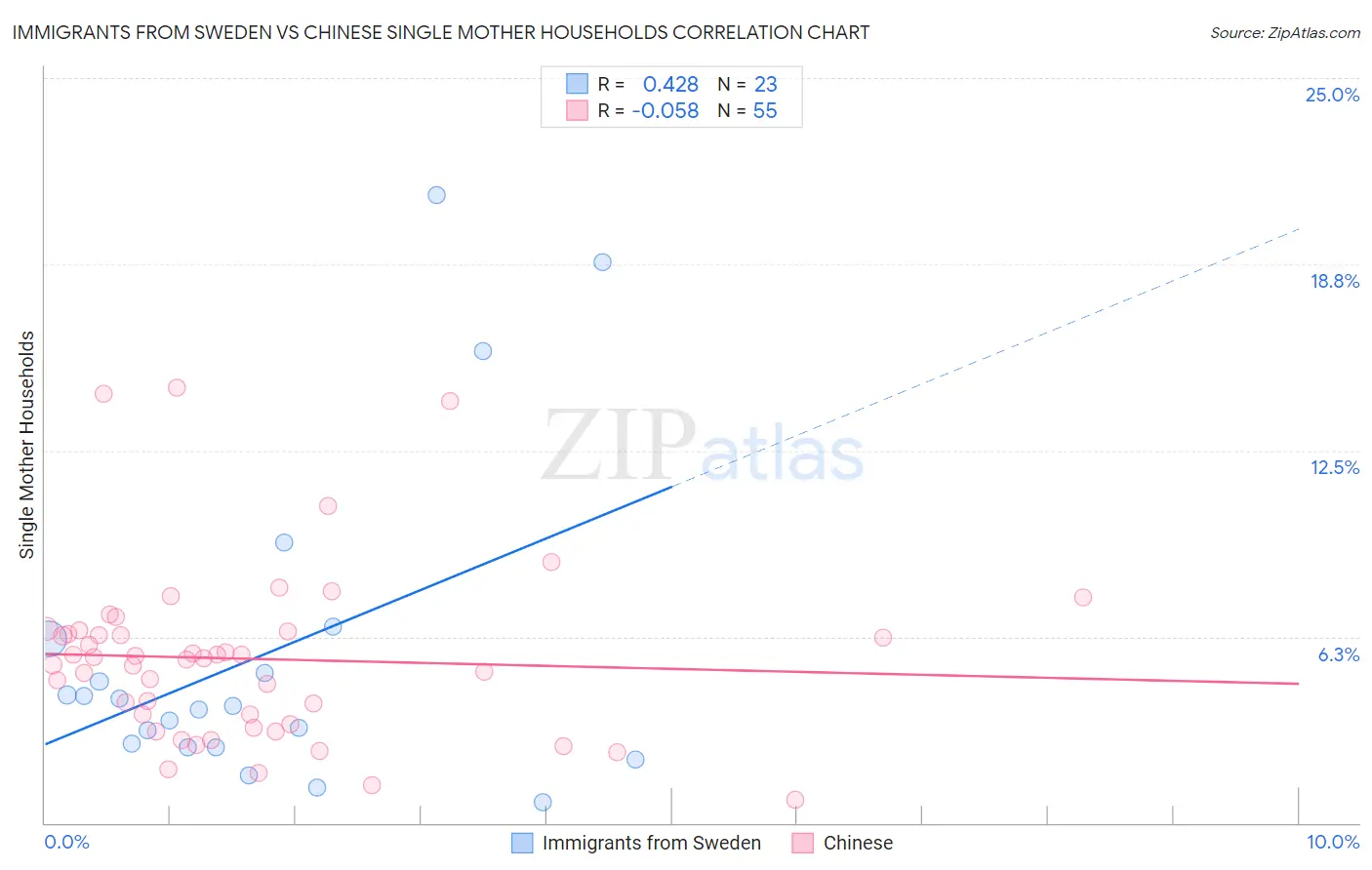 Immigrants from Sweden vs Chinese Single Mother Households