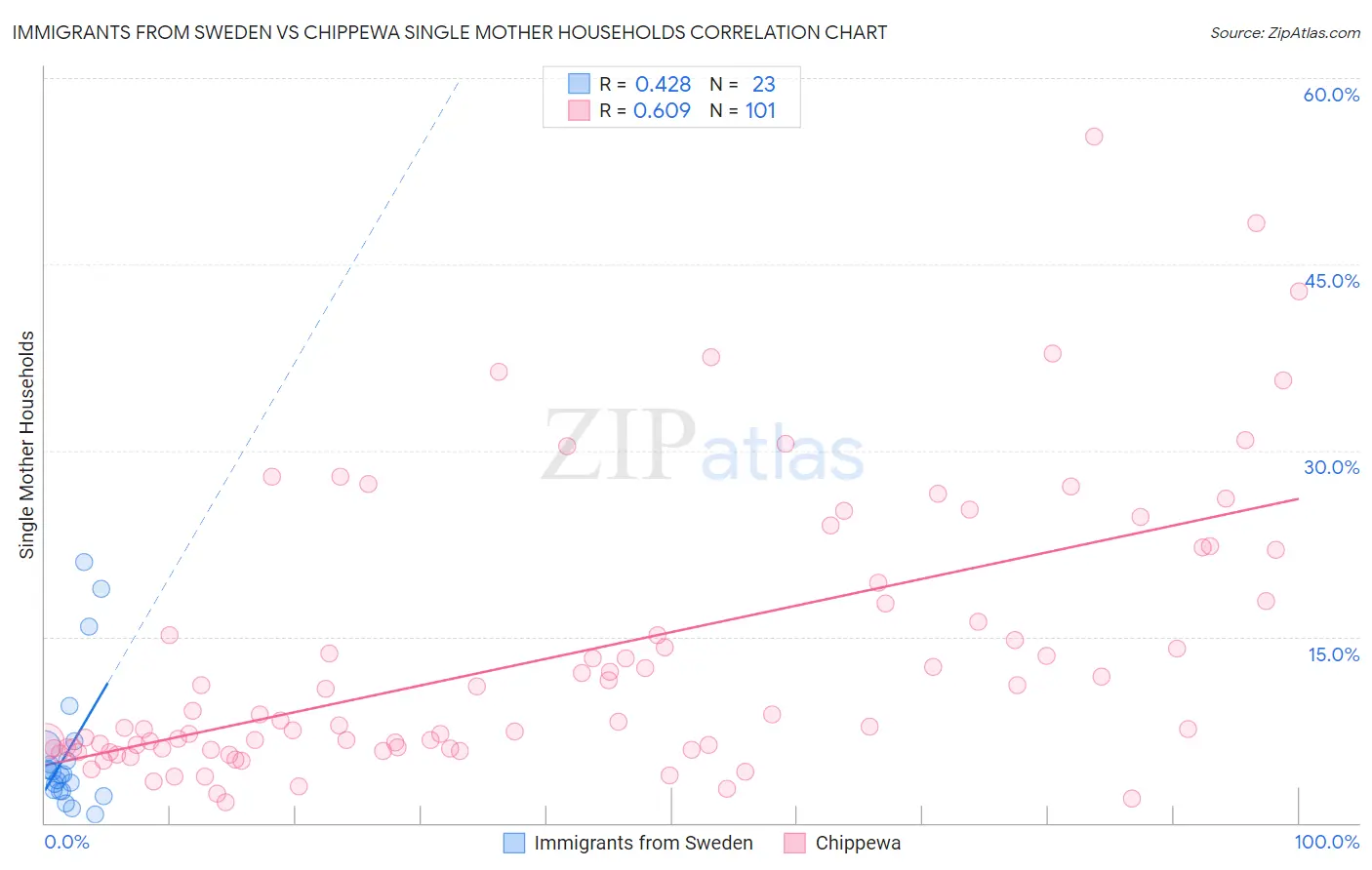 Immigrants from Sweden vs Chippewa Single Mother Households