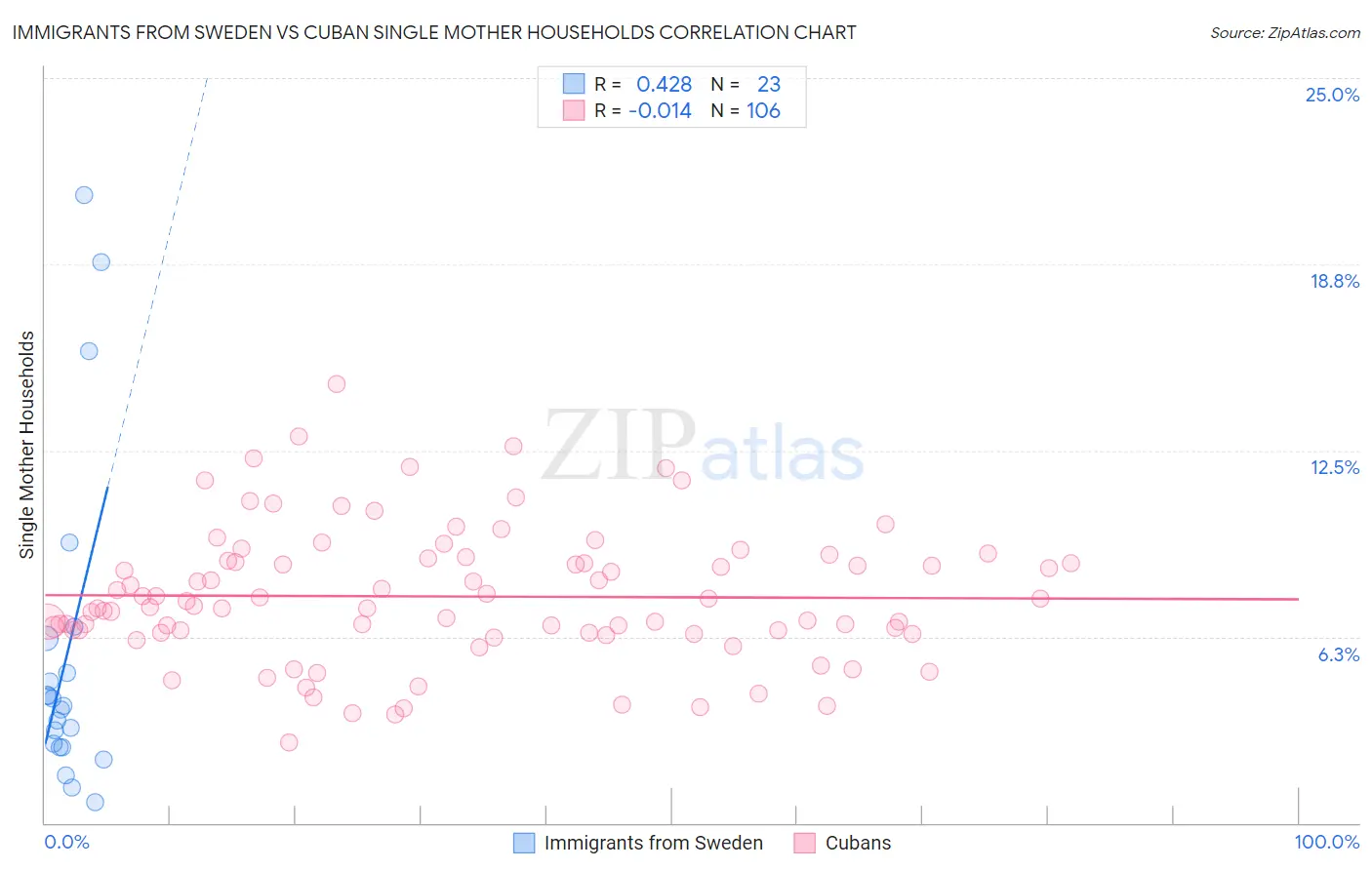 Immigrants from Sweden vs Cuban Single Mother Households