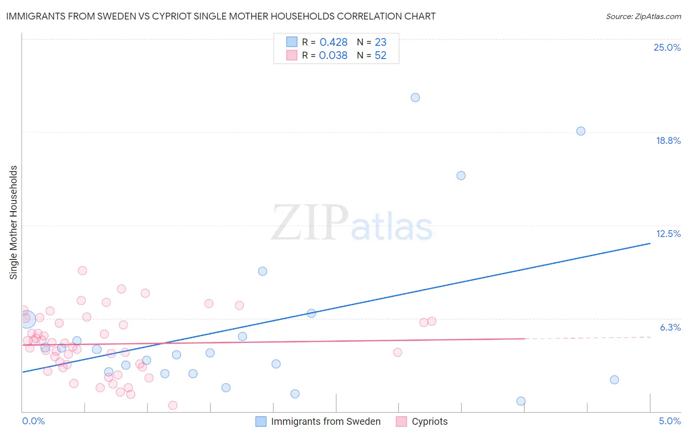 Immigrants from Sweden vs Cypriot Single Mother Households