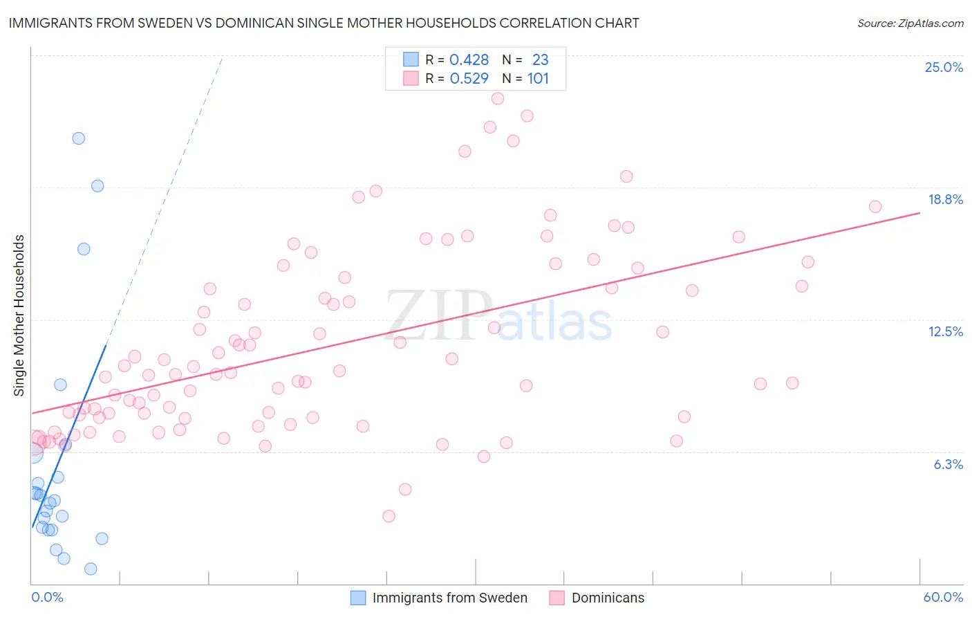 Immigrants from Sweden vs Dominican Single Mother Households