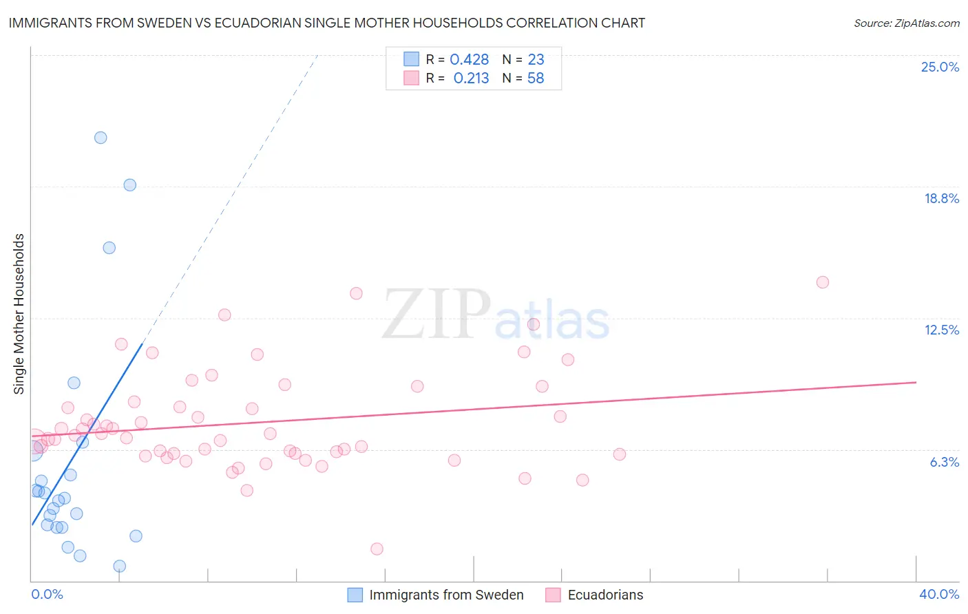 Immigrants from Sweden vs Ecuadorian Single Mother Households