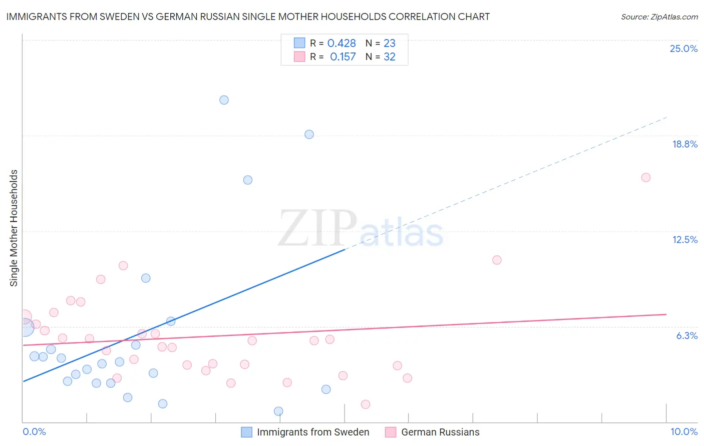 Immigrants from Sweden vs German Russian Single Mother Households