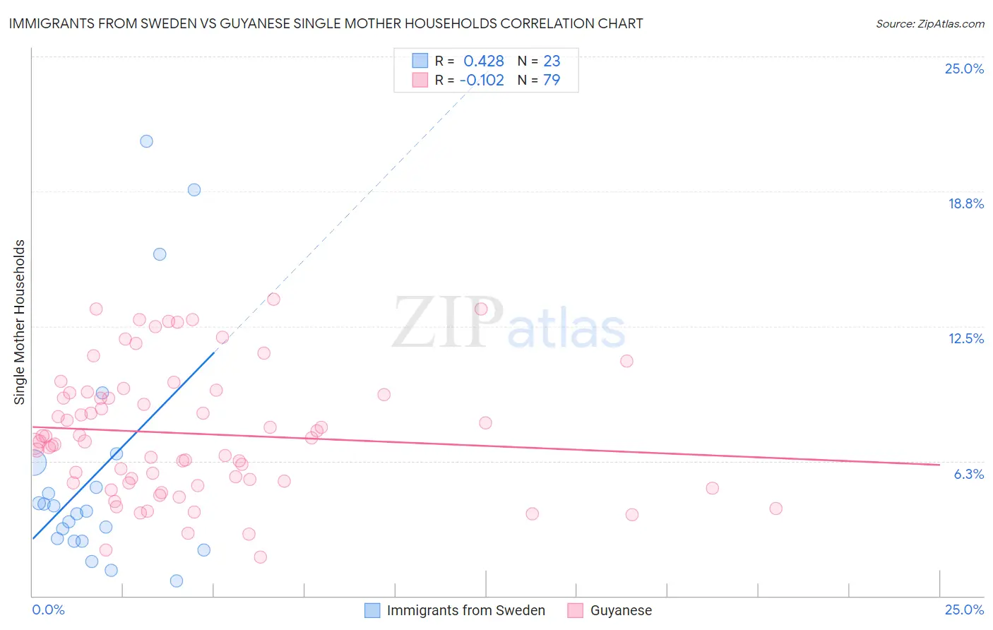 Immigrants from Sweden vs Guyanese Single Mother Households