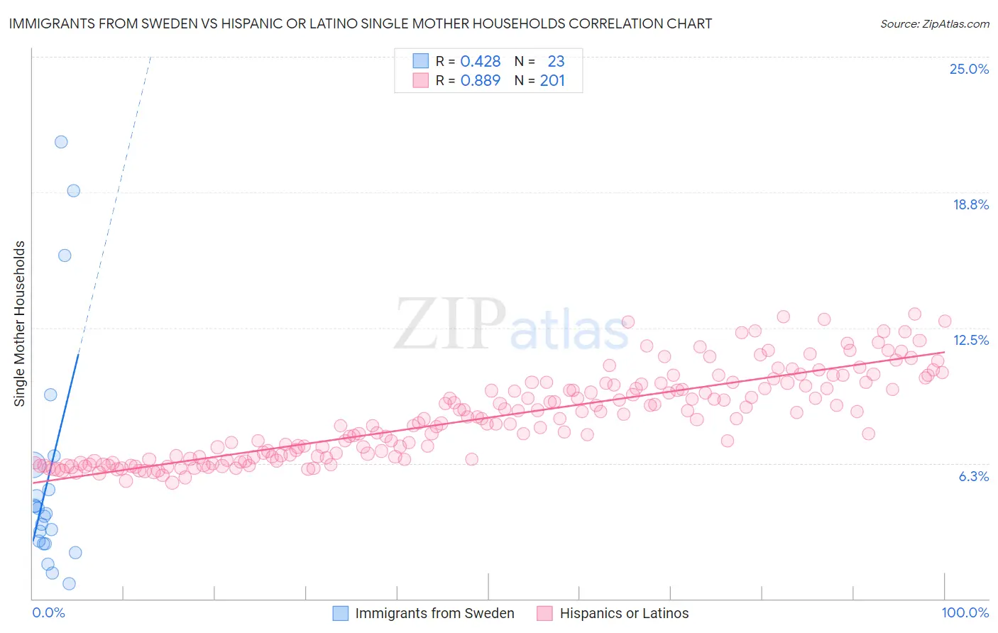 Immigrants from Sweden vs Hispanic or Latino Single Mother Households