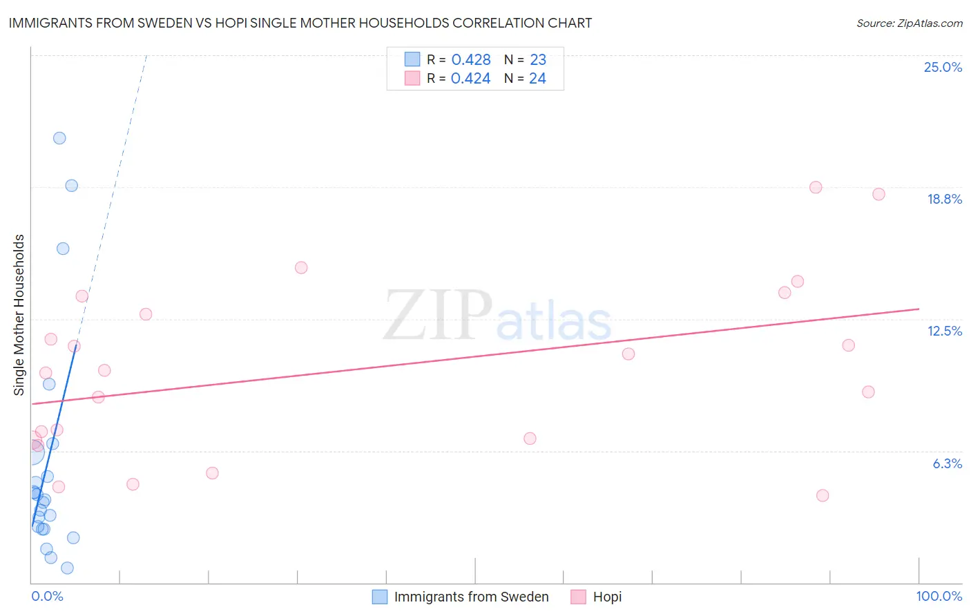 Immigrants from Sweden vs Hopi Single Mother Households