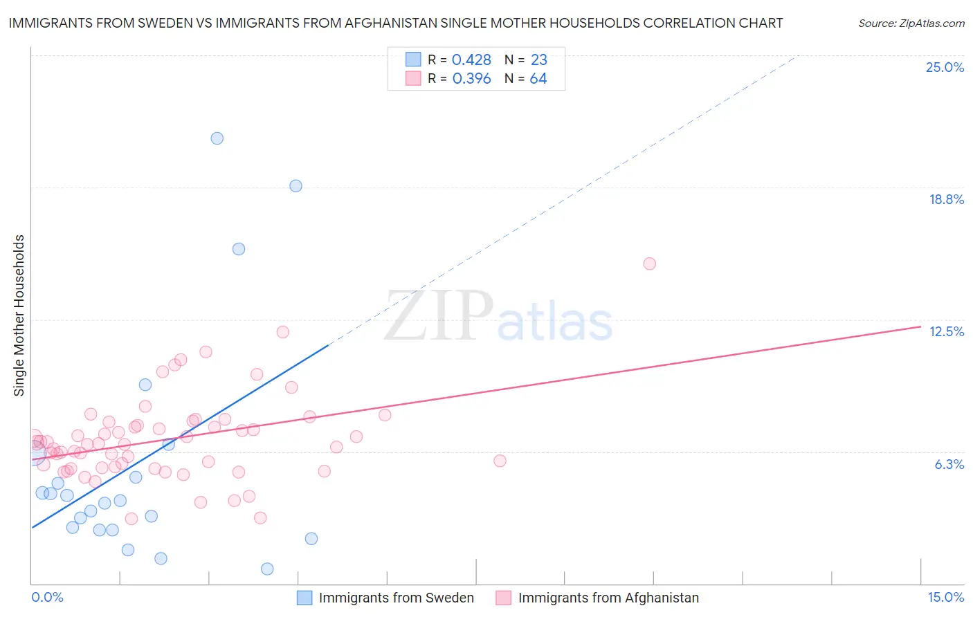 Immigrants from Sweden vs Immigrants from Afghanistan Single Mother Households