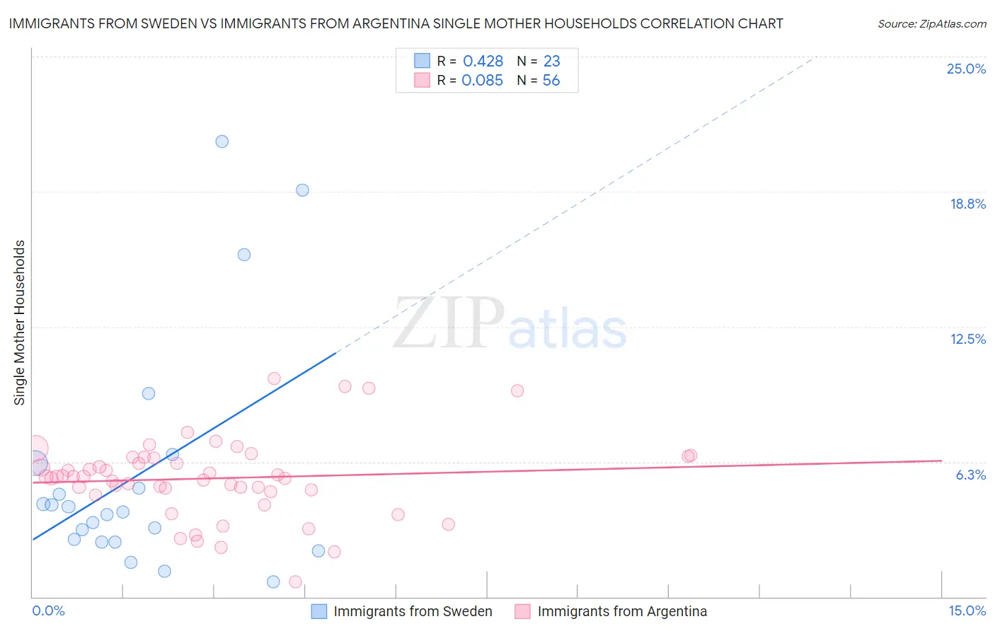 Immigrants from Sweden vs Immigrants from Argentina Single Mother Households