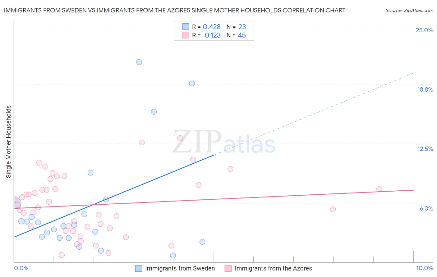 Immigrants from Sweden vs Immigrants from the Azores Single Mother Households