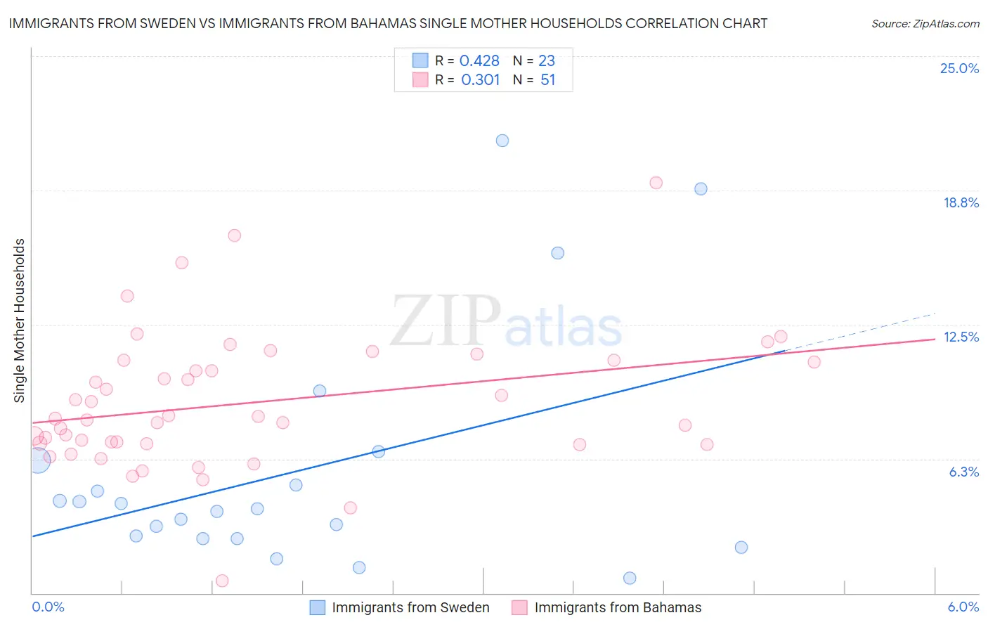 Immigrants from Sweden vs Immigrants from Bahamas Single Mother Households