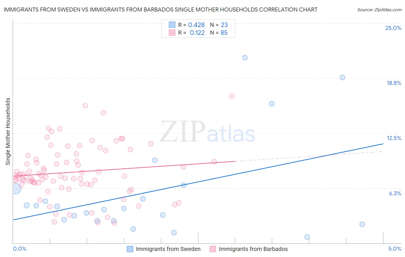 Immigrants from Sweden vs Immigrants from Barbados Single Mother Households